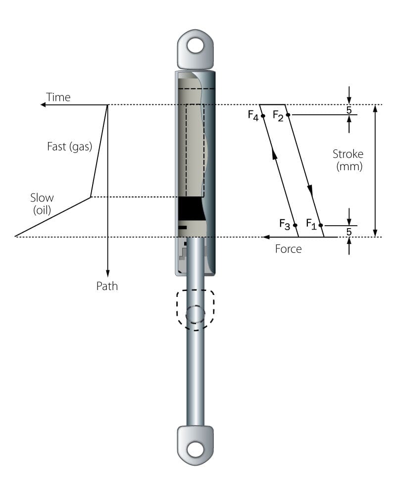 “Diagram of a gas spring showing internal structure and force versus stroke characteristics.