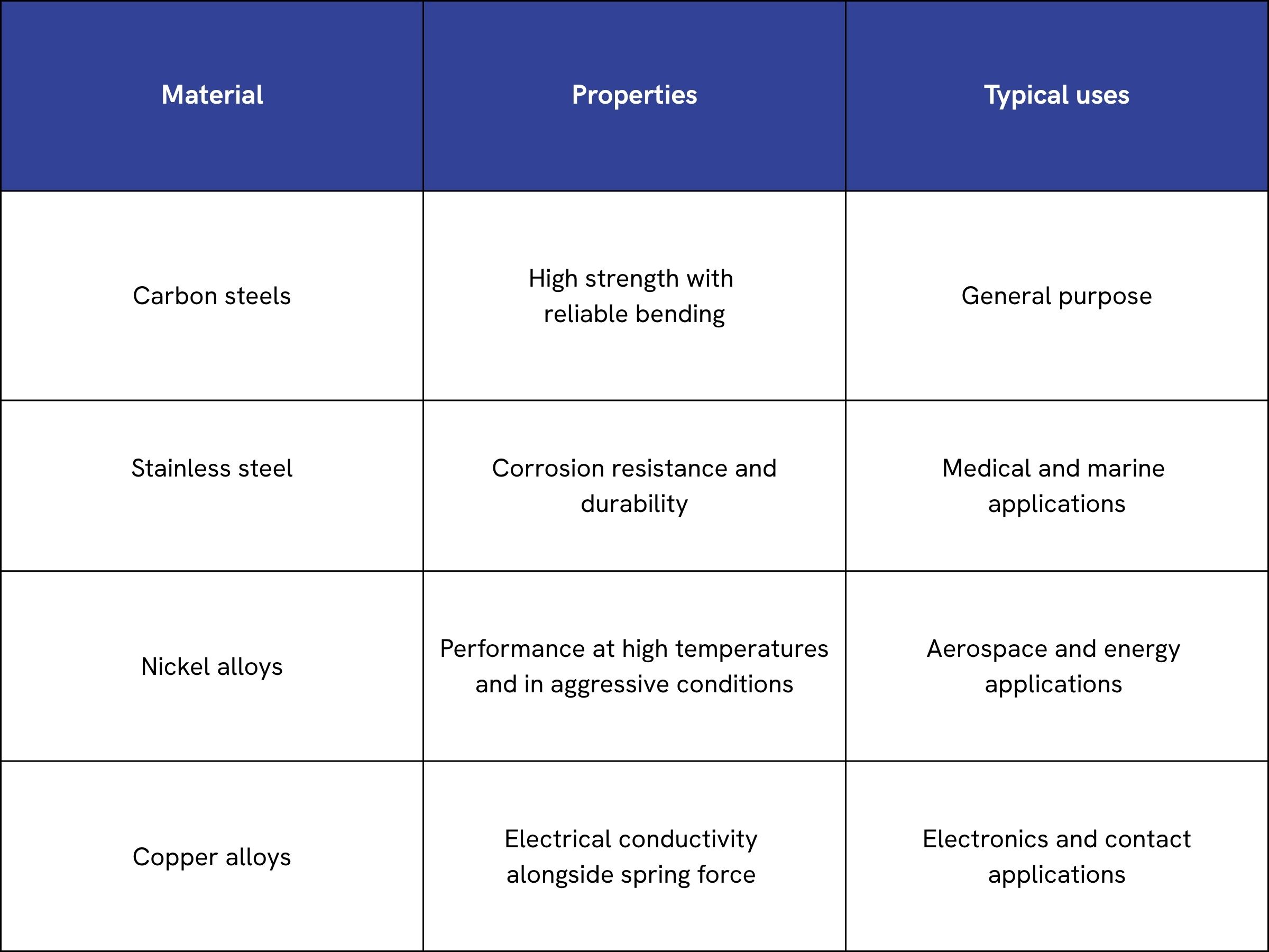 A grid outlining the different properties and typical uses for carbon steels, stainless steel, nickel alloys and copper alloys.