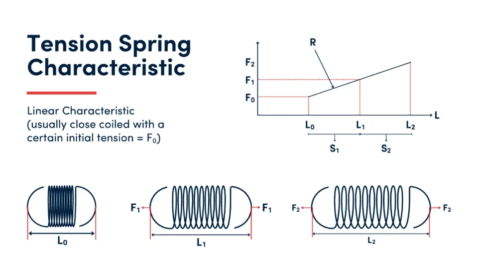 Technical diagram illustrating tension spring characteristics, including load, extension, and linear behavior.