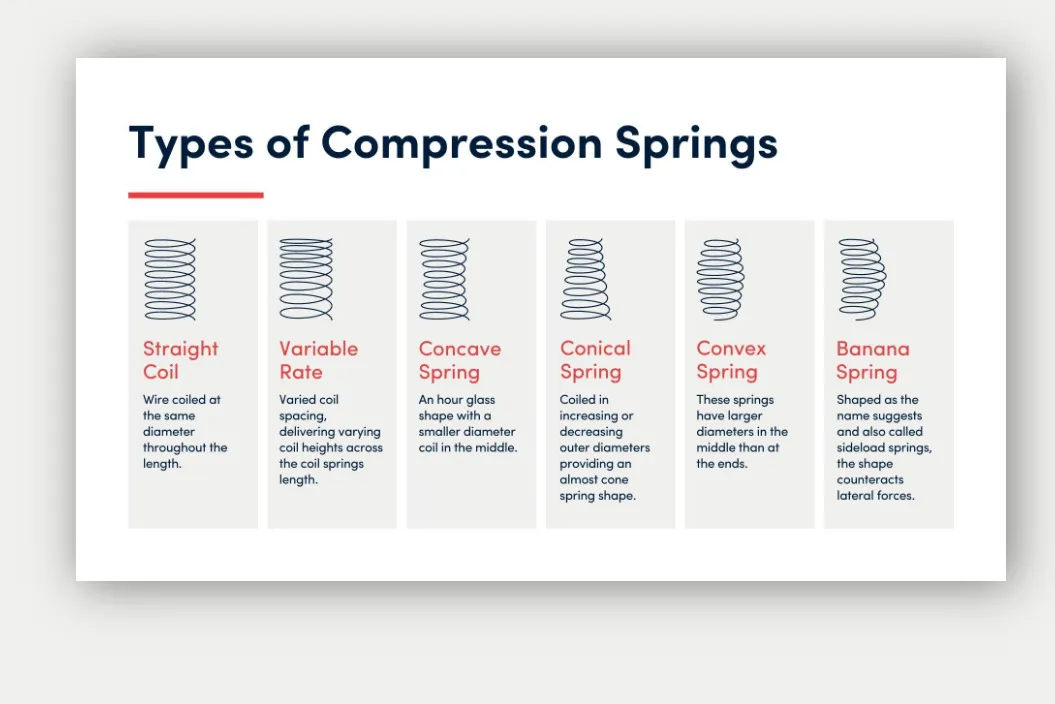 An infographic titled 'Types of Compression Springs' showing six spring types — Straight Coil, Variable Rate, Concave, Conical, Convex, and Banana — each with an illustration and brief description.