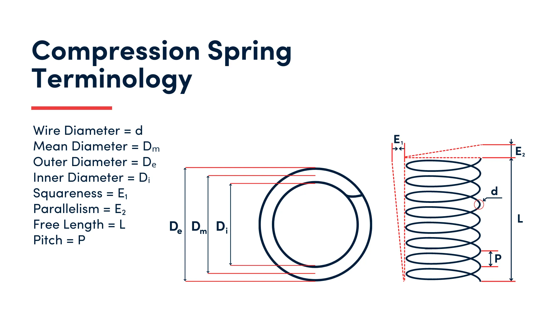 Compression spring terminology diagram with top and side views, labeling key dimensions and measurements.