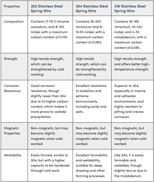 Comparison table of 302, 304, and 316 stainless steel spring wire properties, covering composition, strength, corrosion resistance, magnetic properties, and workability.