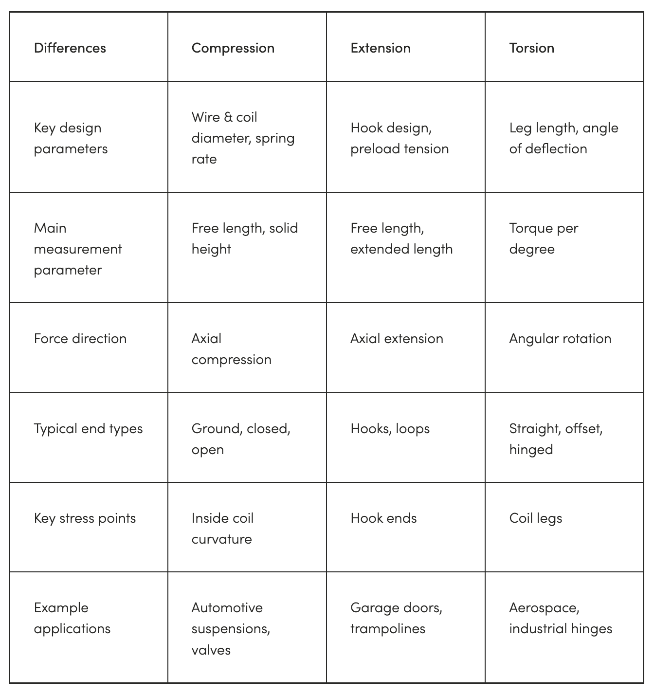 A table highlighting the key design differences between compression, extension, and torsion springs.