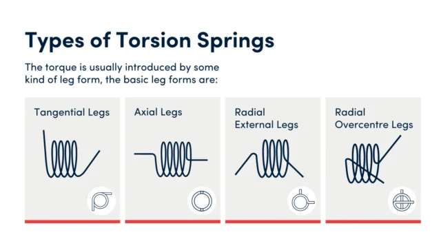 Ein Diagramm mit dem Titel „Arten von Torsionsfedern“ zeigt vier Federformen: tangential, axial, radial extern und radial über Zentrum, mit Illustrationen.