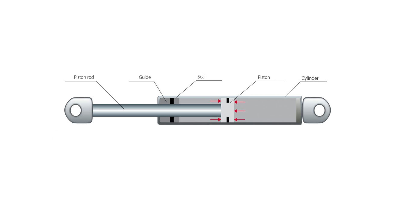 Teknisk diagram av en gasfjäder som visar kolvstång, styrning, tätning, kolv och cylinder.